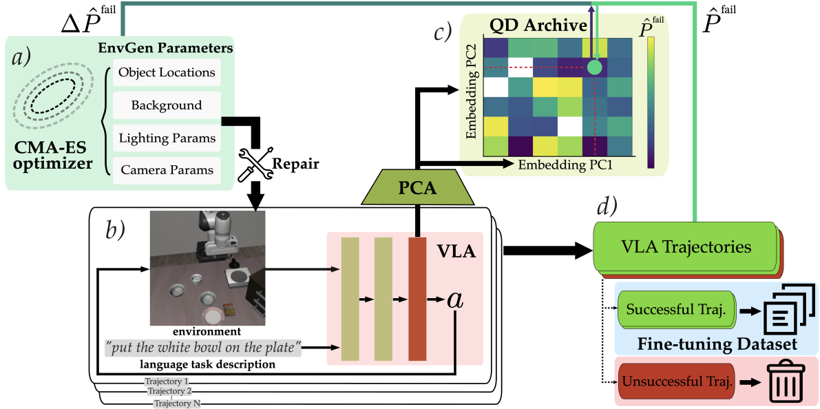 Q-DEG pipeline from environment generation to a quality-diversity archive and fine-tuning dataset